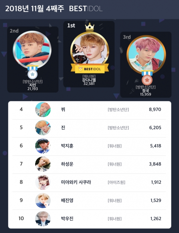 2018년 [더구루=조인성 기자] 11월 4주 차 베스트아이돌 투표 결과