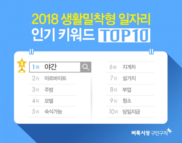 미디어윌이 운영하는 벼룩시장구인구직이 2018년 동안 가장 많이 검색된 인기 키워드를 집계한 결과 야간이 1위로 선정되었다고 밝혔다 미디어윌이 운영하는 벼룩시장구인구직이 2018년 동안 가장 많이 검색된 인기 키워드를 집계한 결과 야간이 1위로 선정되었다고 밝혔다