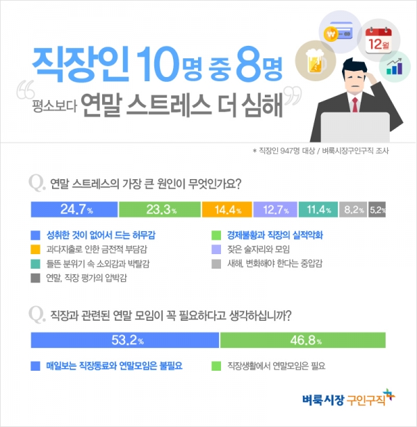 벼룩시장구인구직이 직장인 947명을 대상으로 직장인 연말 스트레스에 대해 설문 조사한 결과 83.5%가 연말 평소보다 더 스트레스를 받는다고 답했다