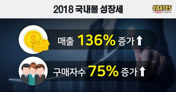 이베이츠가 2018년 국내 온라인 쇼핑몰 매출이 증가했다고 밝혔다 이베이츠가 2018년 국내 온라인 쇼핑몰 매출이 증가했다고 밝혔다