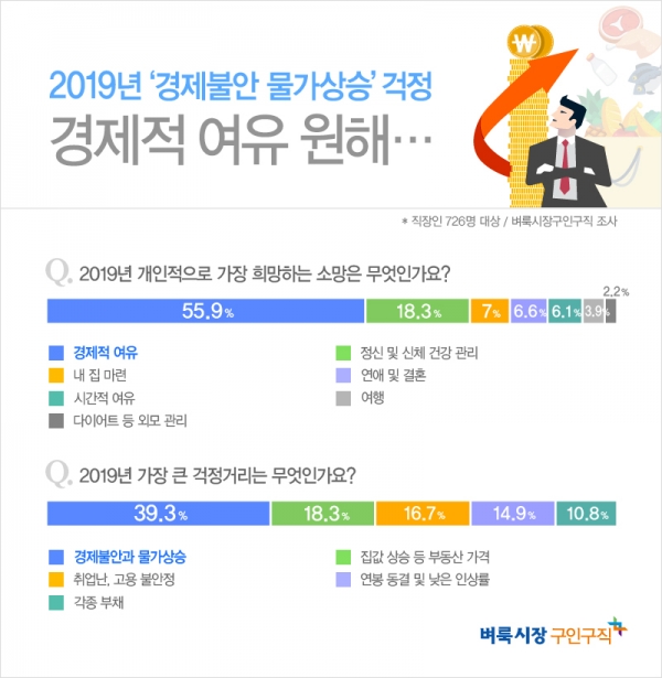 벼룩시장구인구직이 직장인 726명을 대상으로 2019년 새해 소망에 대해 설문 조사한 결과 새해 개인적으로 가장 희망하는 소망으로 경제적 여유를 선택했다 벼룩시장구인구직이 직장인 726명을 대상으로 2019년 새해 소망에 대해 설문 조사한 결과 새해 개인적으로 가장 희망하는 소망으로 경제적 여유를 선택했다