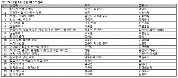 [더구루=조인성 기자] 예스24 12월 1주 종합베스트셀러 순위