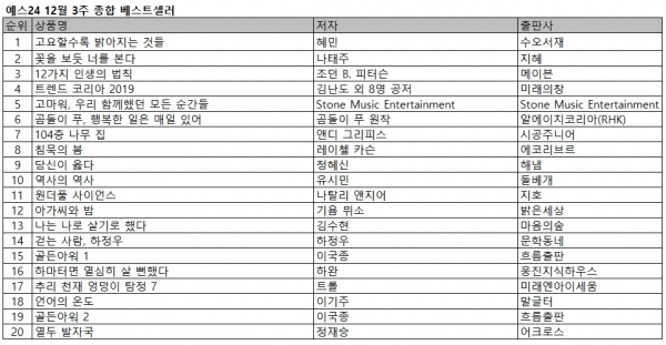 [더구루=김민호 기자] 예스24 12월 3주 종합베스트셀러 순위