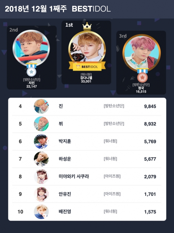 베스트아이돌 12월 1주 투표 결과 베스트아이돌 12월 1주 투표 결과
