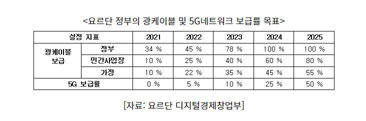 요르단 정부의 광케이블 및 5G 네트워크 보급률 목표 (표=코트라)