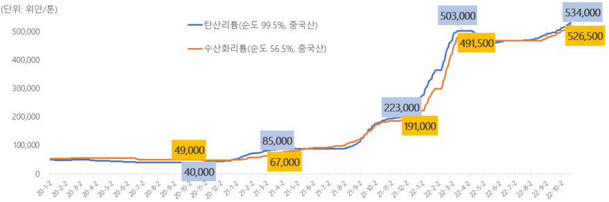 中 '배터리 원재료' 리튬 가격 고공행진…내년부터 주춤
