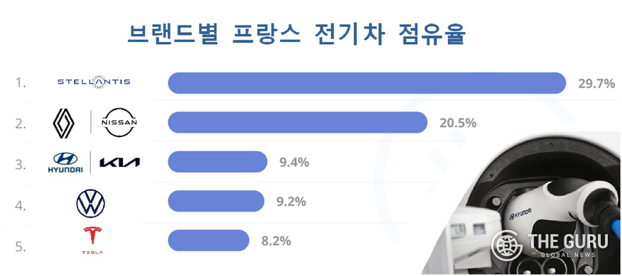 현대차그룹, 폭스바겐 제치고 프랑스 전기차 3위'…점유율 9.4% 현대차그룹, 폭스바겐 제치고 프랑스 전기차 3위'…점유율 9.4%