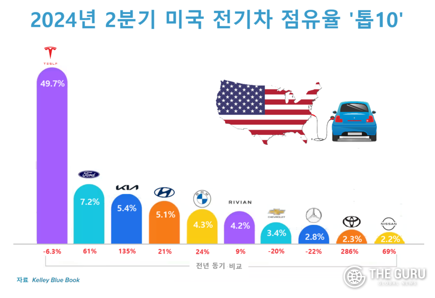 기아, 美 전기차 점유율 5