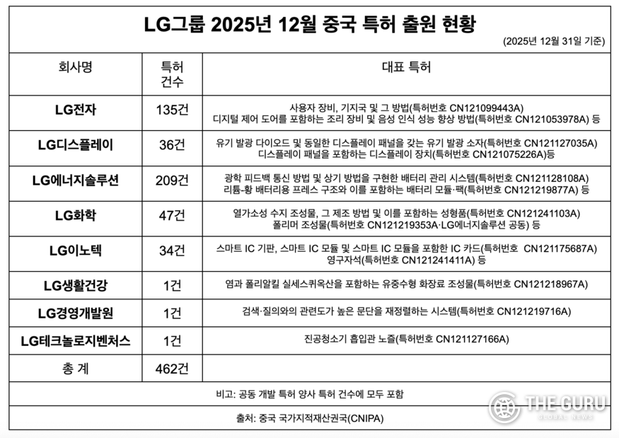 LG, 지난해 中 특허 5511개 확보...기술 IP 전년 대비 59.5%↑ - 뉴스 썸네일 이미지