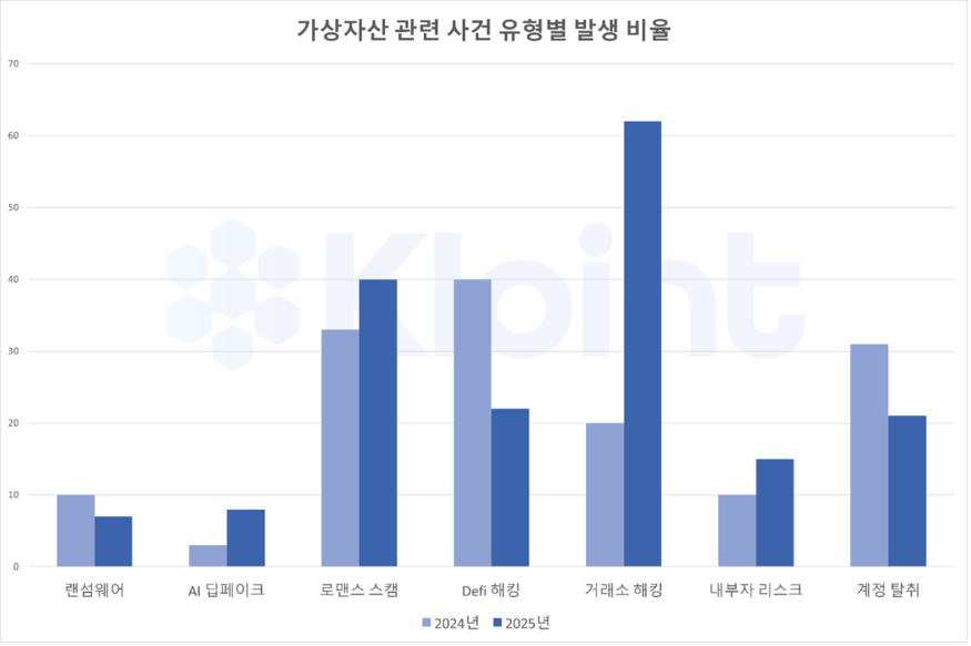 [크립토리뷰] 2025년 가상자산 범죄 피해액 4조원 넘어(1월1주차) - 뉴스 썸네일 이미지