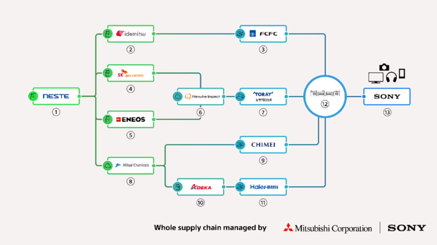 한화임팩트·SK지오센트릭, '日 소니' 주도 세계 최초 재생 플라스틱 공... - 뉴스 썸네일 이미지