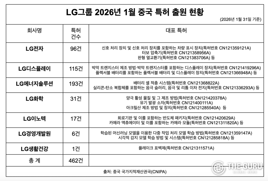 [단독] LG 싱크탱크, AI 에이전트·LLM 중국 특허 확보...연초부터 핵심 ... - 뉴스 썸네일 이미지