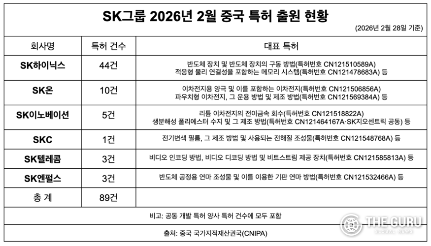 SK이노·지오센트릭, 코오롱인더와 '생분해성 폴리에스터' 中 특허 승인 - 뉴스 썸네일 이미지