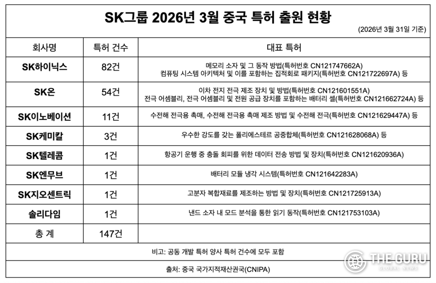 SK하이닉스, AI 메모리 효율화·고집적 반도체 구조 中 특허 대거 확보