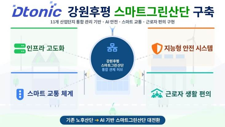 디토닉, 춘천 내 11개 산단 AI 전환 지원