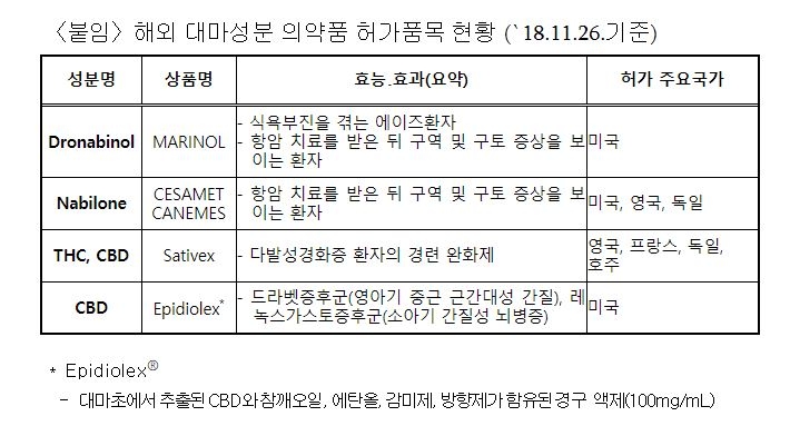 국내 허가 대마성분 의약품(사진=식품의약품안전처)